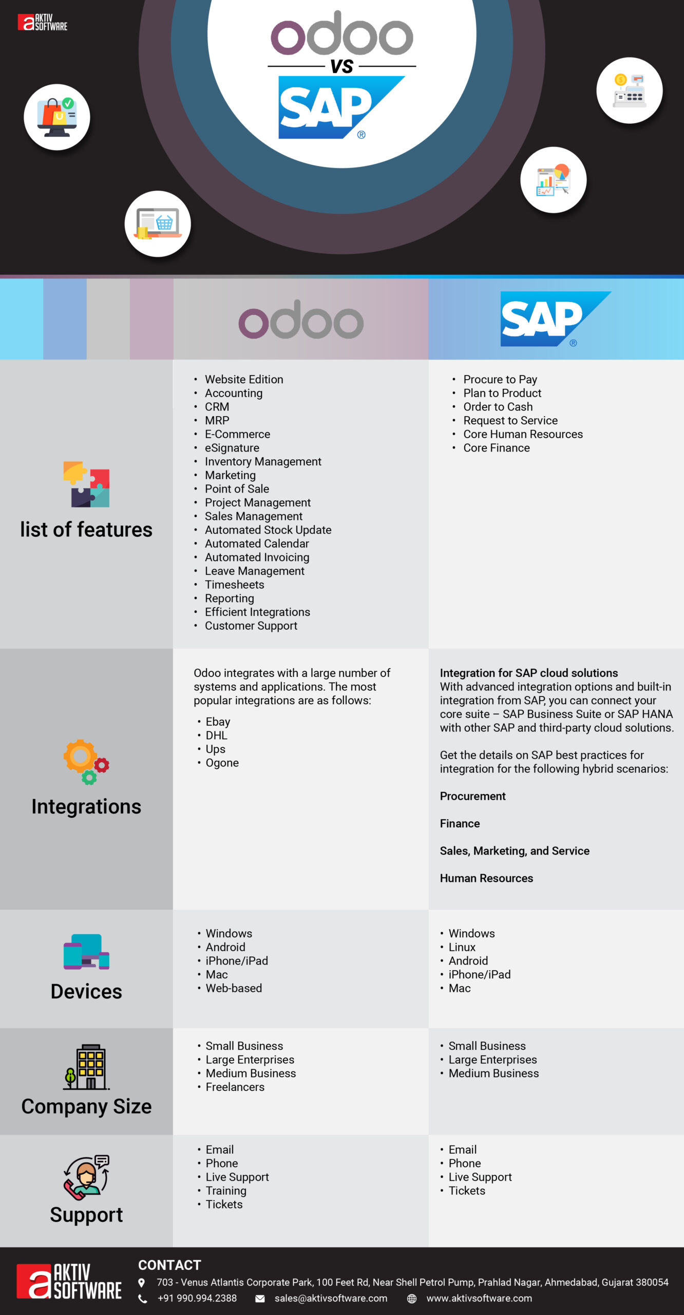 Odoo Vs. SAP ERP Software - Aktiv