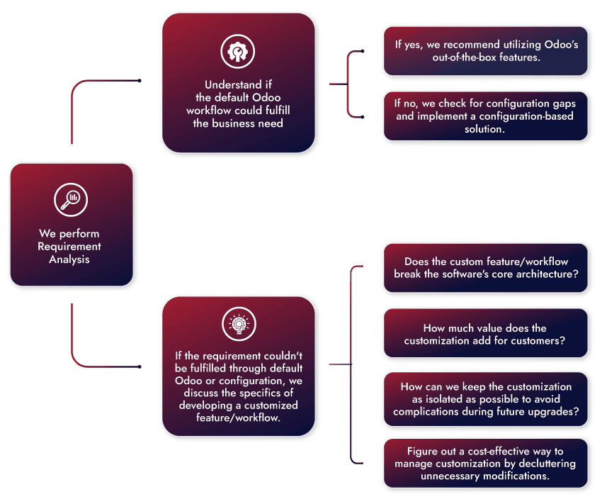 odoo customization process flowchart