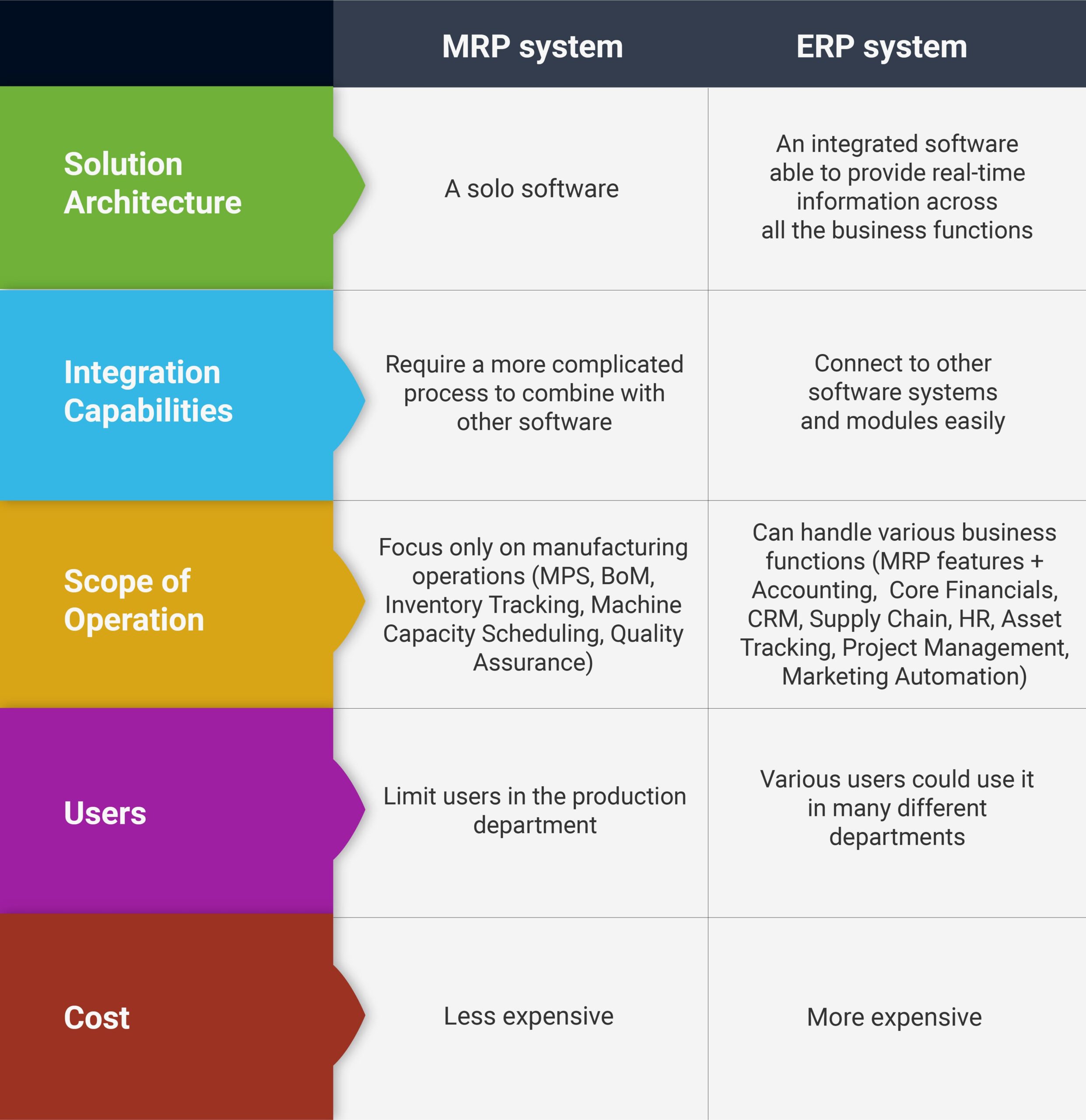 ERP Vs. MRP: Which software do you need?