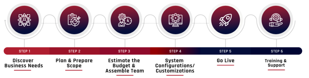 odoo erp implementation process at aktiv