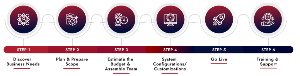 odoo implementation process