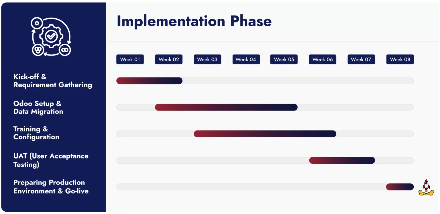 Quickstart Odoo Implementation Process 