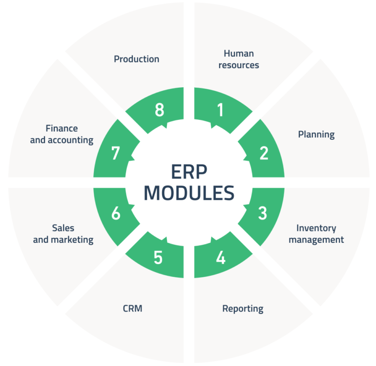 ERP System Composition