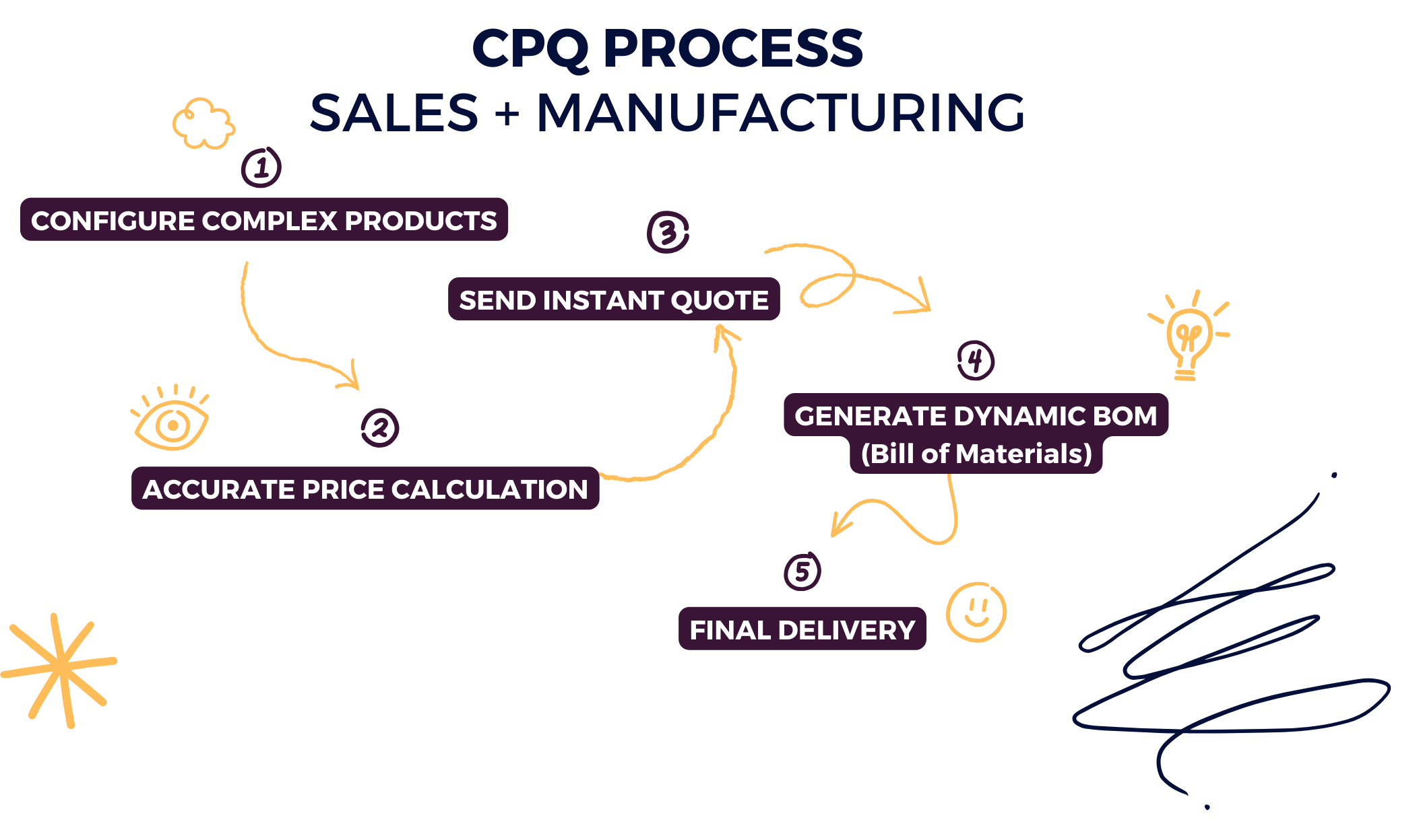 CPQ Software for Manufacturing