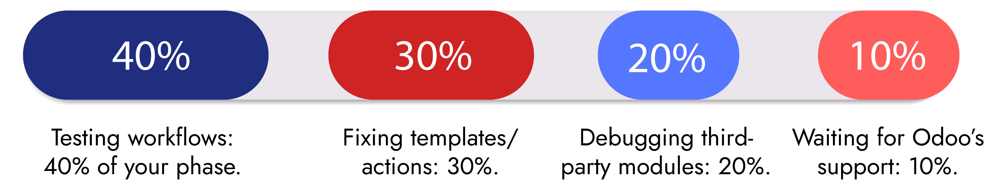 Odoo Upgrade timeline